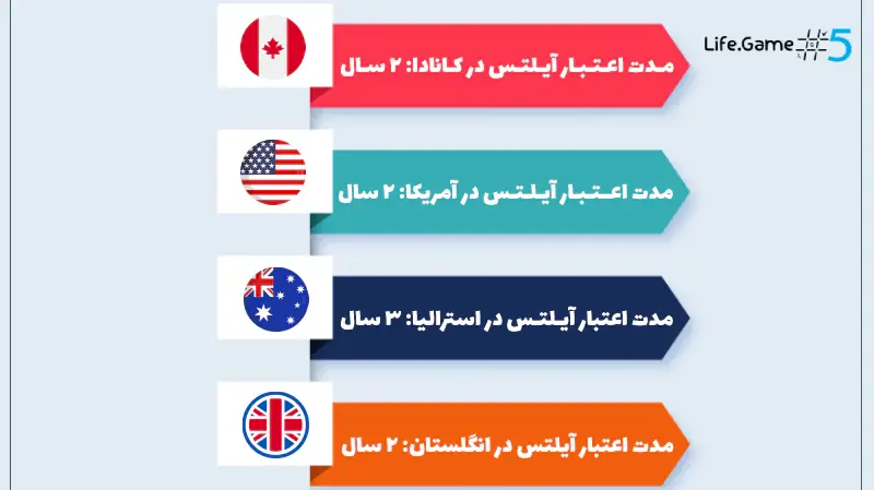 مدت اعتبار نتایج مدرک آیلتس