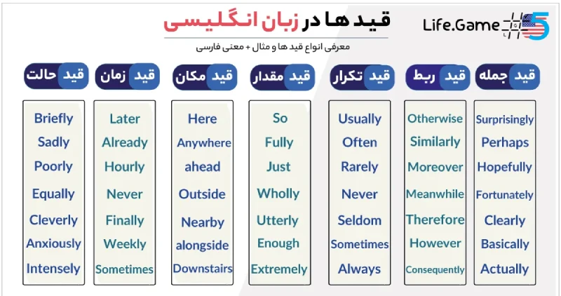 انوع قید در زبان انگلیسی