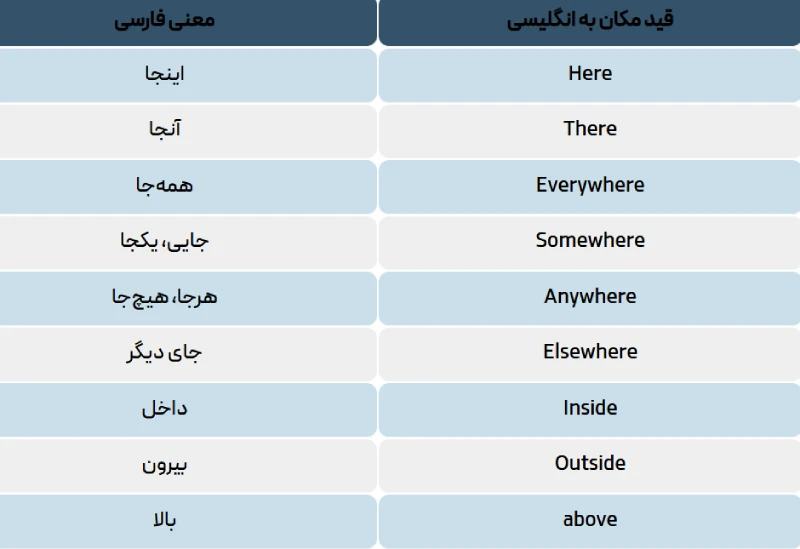 قید مکان (Adverbs of Place)
